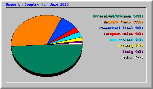 Usage by Country for July 2025