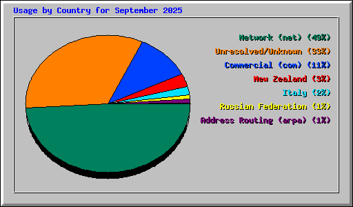 Usage by Country for September 2025