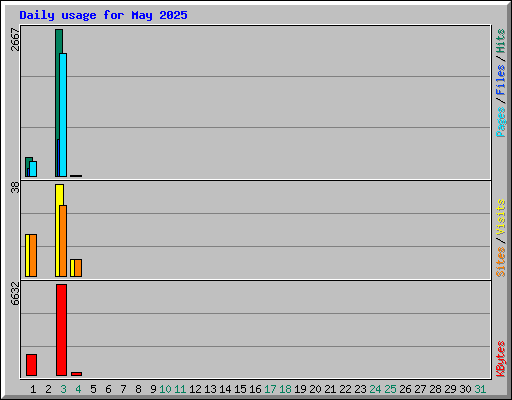 Daily usage for May 2025