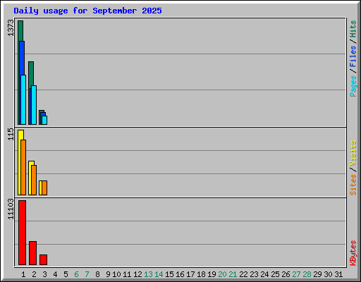 Daily usage for September 2025